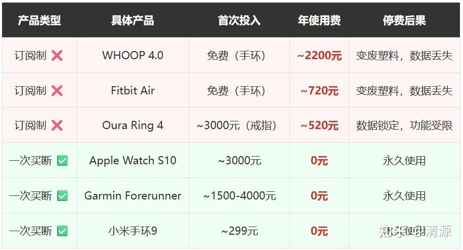 健康追踪器订阅陷阱：每年花2200元租一个无屏手环，你交的到底是数据费还是智商税？