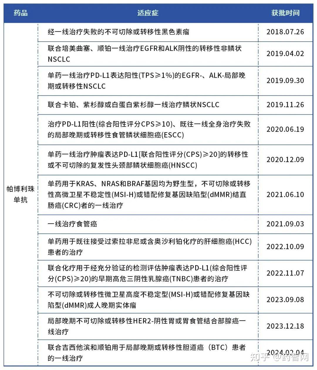 表1:帕博利珠单抗在中国获批适应症在默沙东正式公布2023年财报,k药