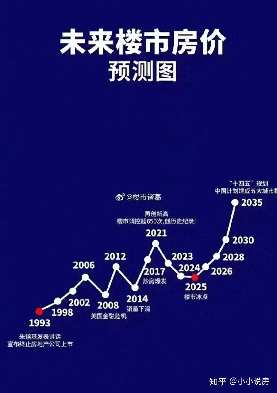 开门见山,我对中国楼市长期看涨,今天看到有人预测未来中国楼市房价