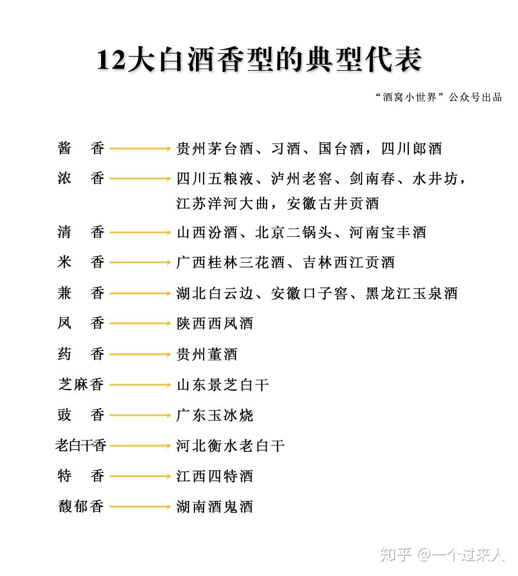 图解中国白酒12种香型