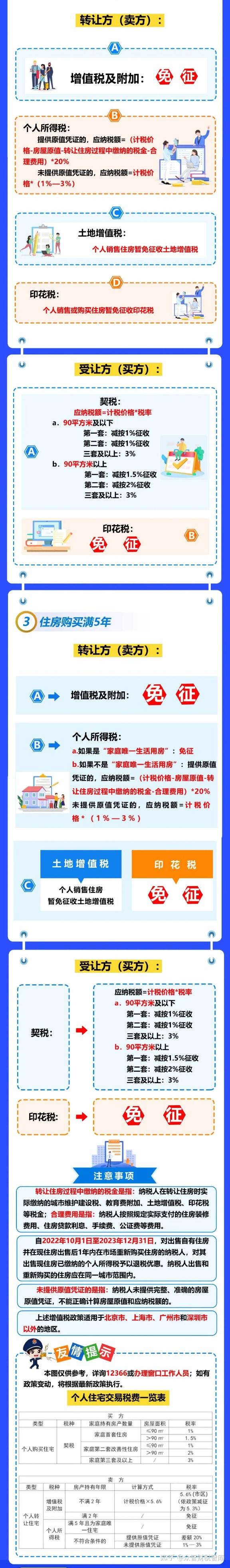 一图带您看懂个人买卖住房税费政策 - 知乎