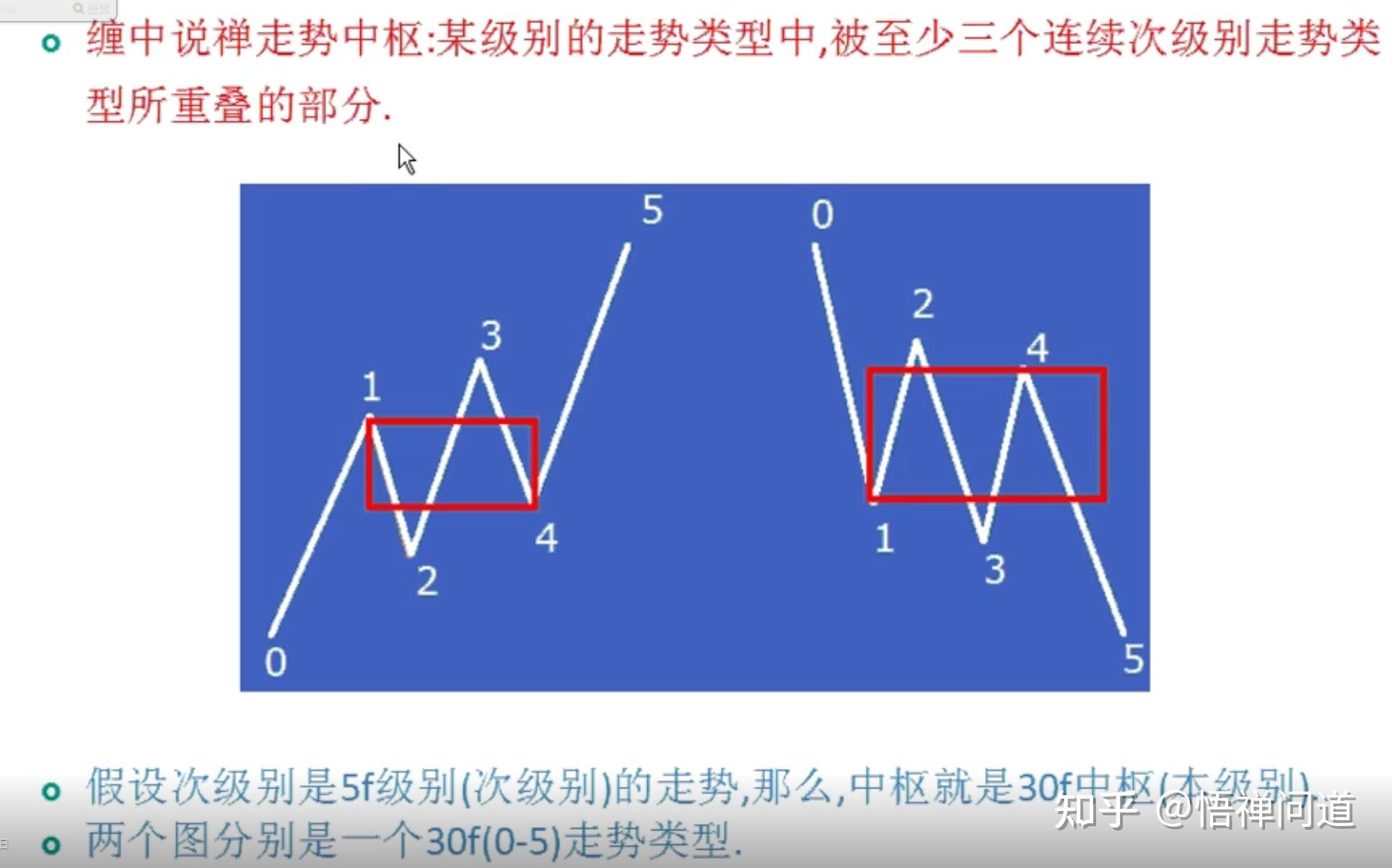 中枢(线段是中枢最低级别的组件)