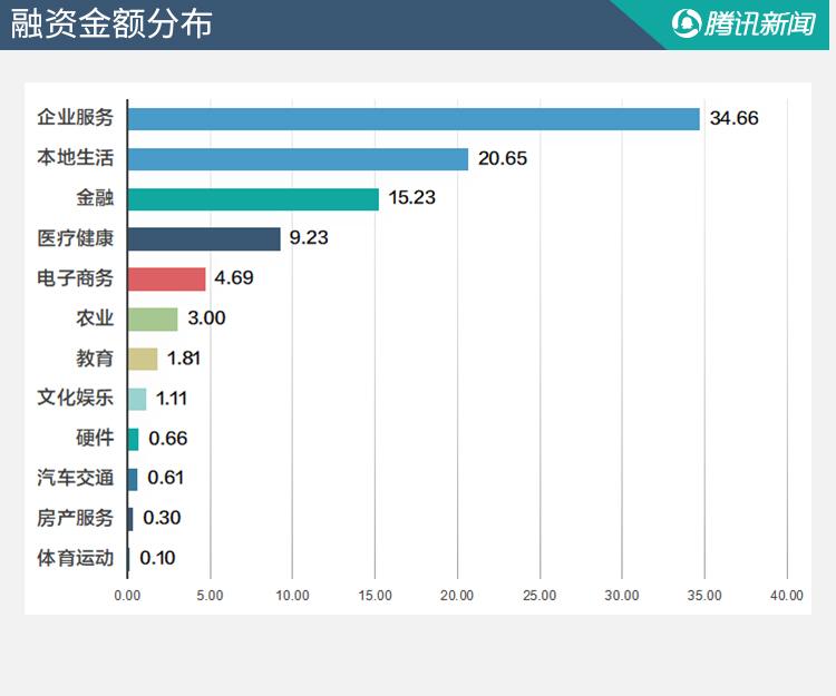 上週72個項目獲超92億融資騰訊美團聯合投資線下生鮮超市