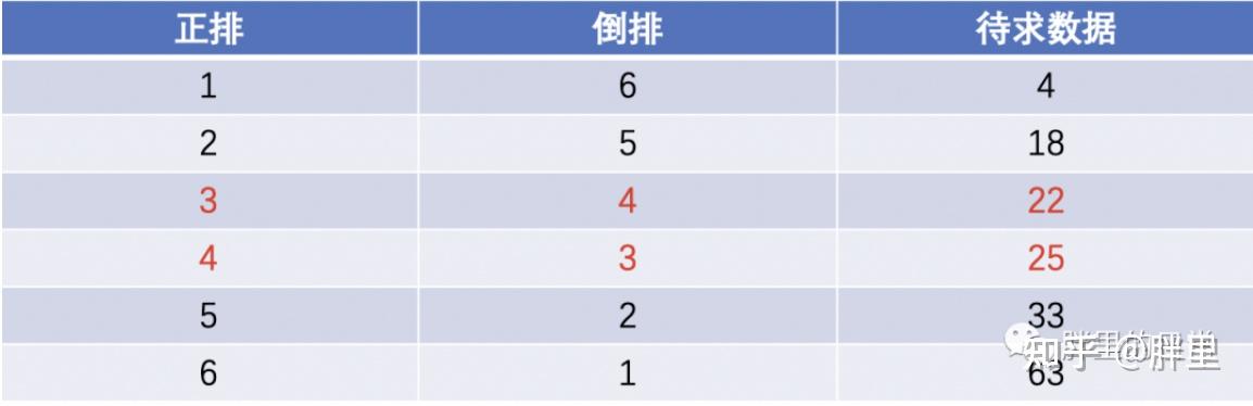 SQL笔面试题：如何求取中位数？ - 知乎