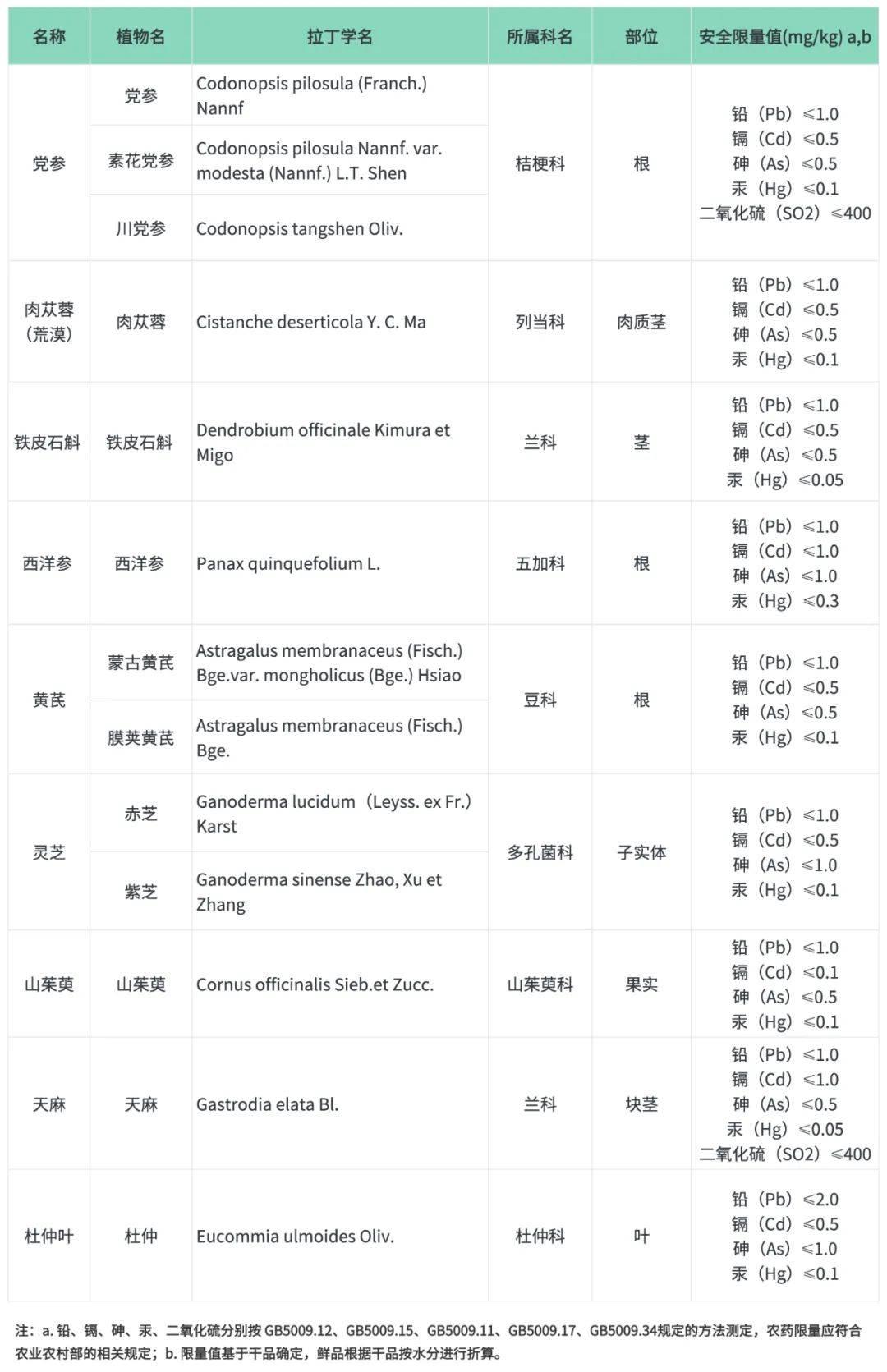 药食同源名单图片