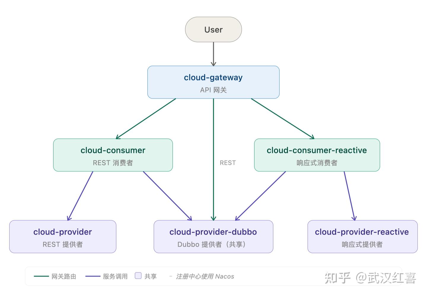 Spring Cloud Alibaba 最佳实践：基于 Spring Boot 4.0 的完整微服务示例项目 - 知乎