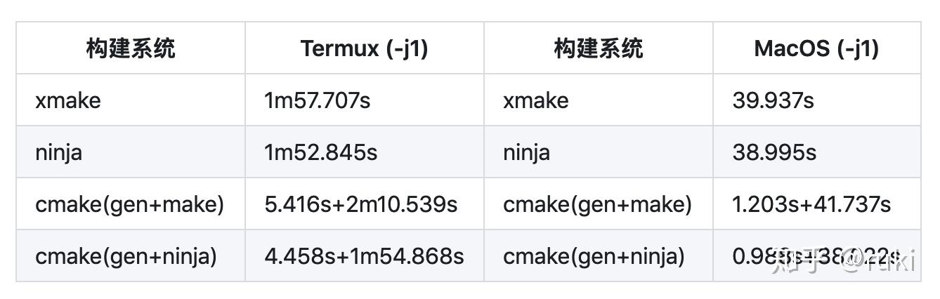xmake v2.3.2 发布, 带来和ninja一样快的构建速度 - 知乎