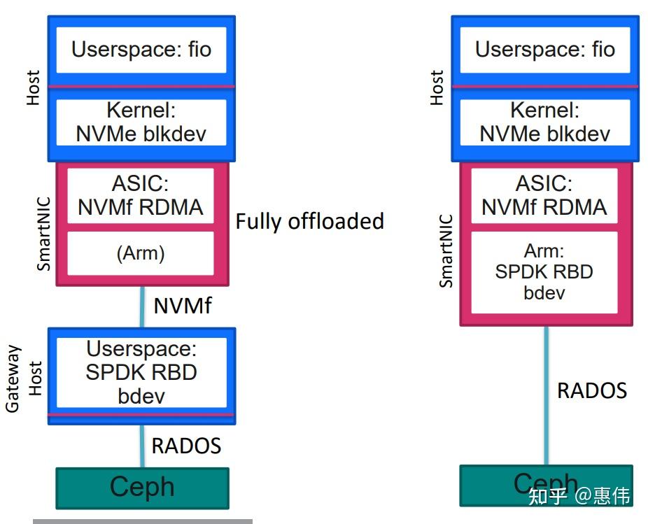 用mellanox DPU实现裸金属服务器 知乎
