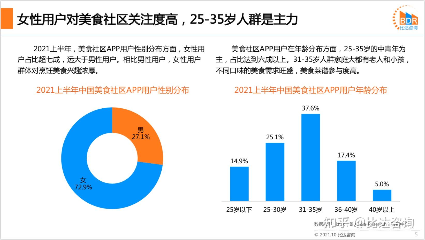 美食社区app用户在年龄分布方面,25-35岁的中青年为主,占比达到六成