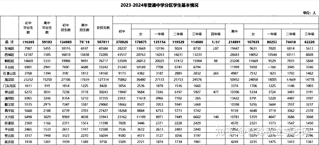 北京在校生人数发布2024有多少人能上高中