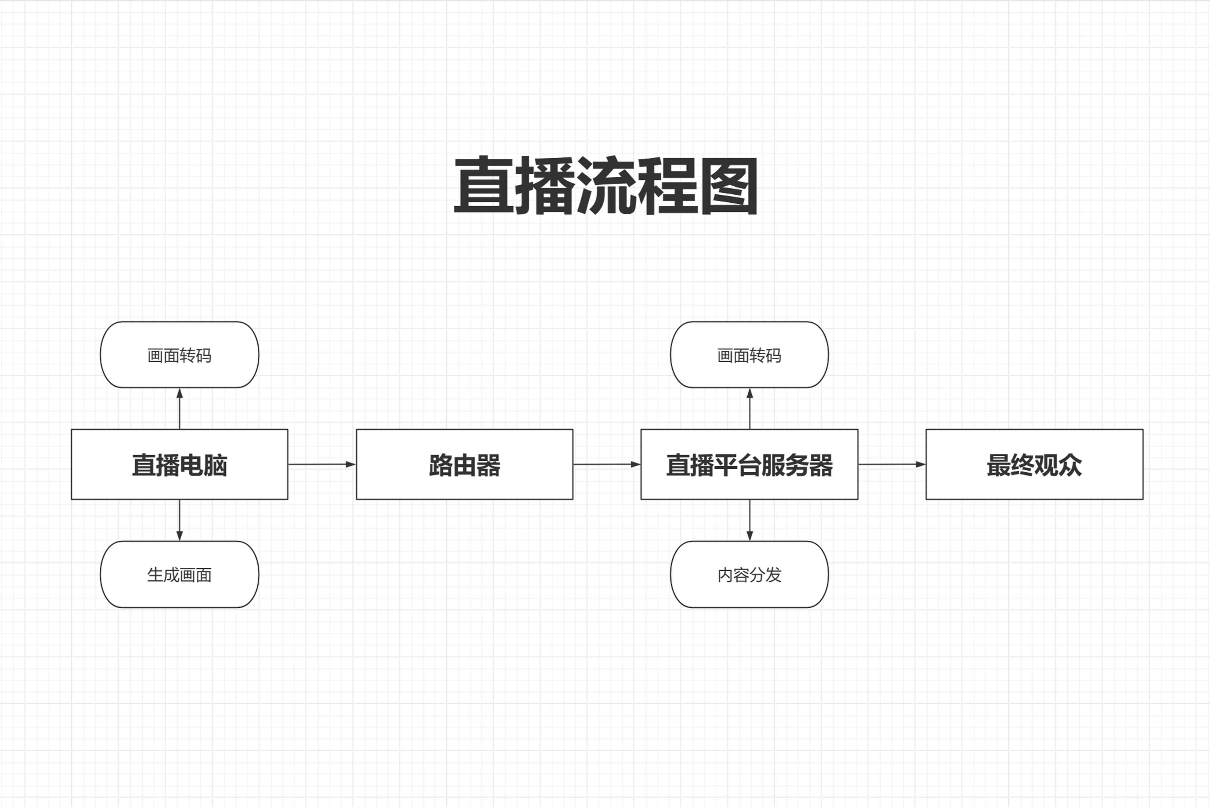 新手主播必看