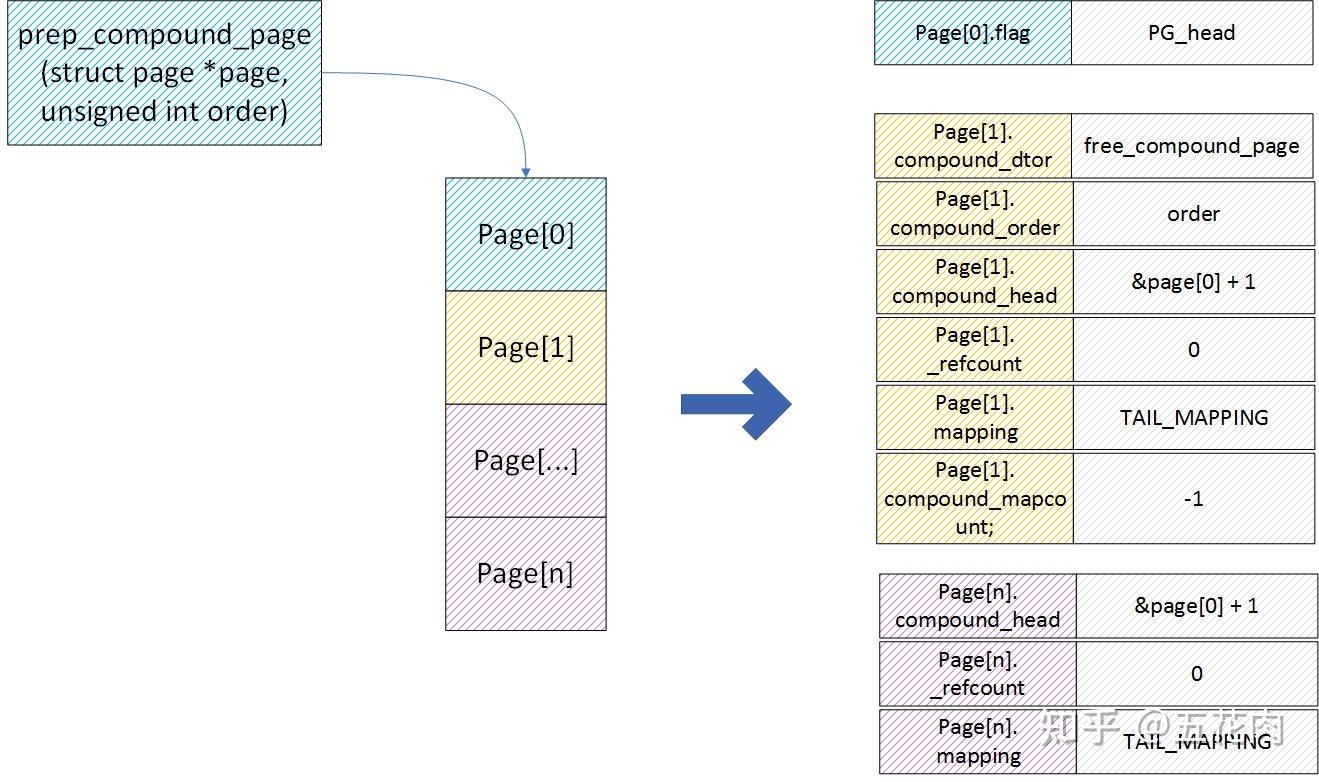  linux compound page 