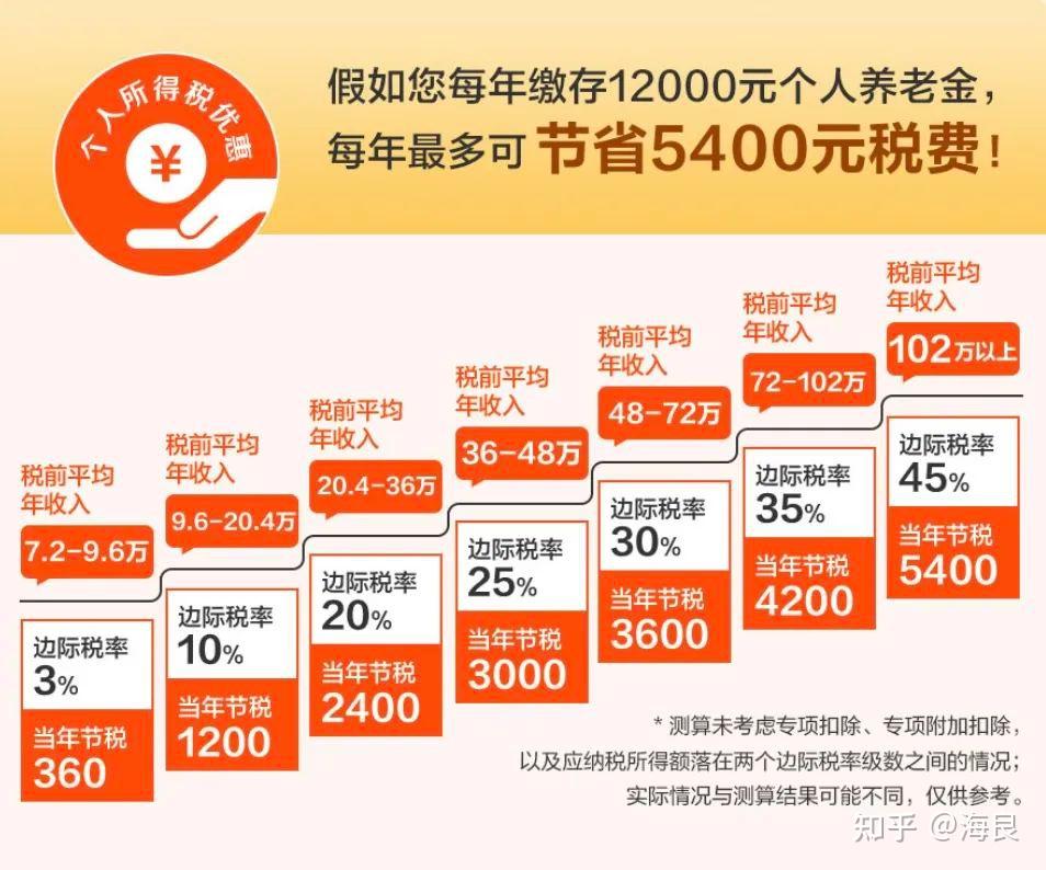 明年个税申报能给你退税的养老保险和健康险你有没有