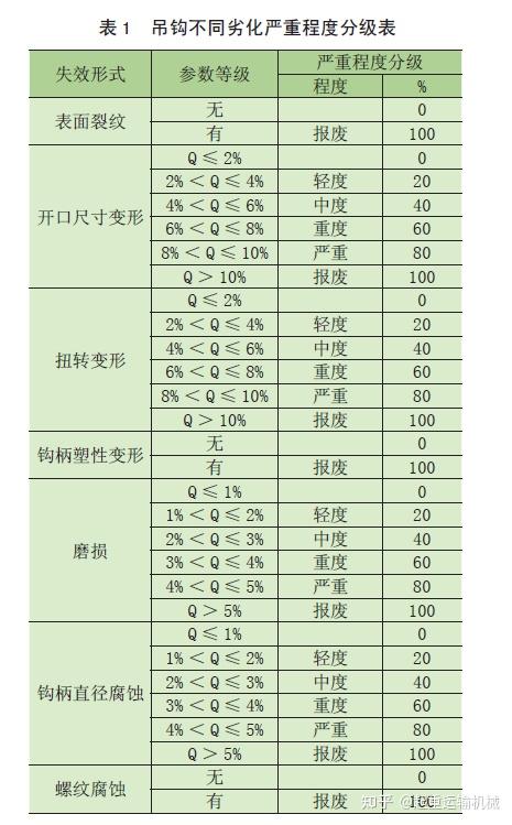 港口起重机械在役吊索具的安全评价