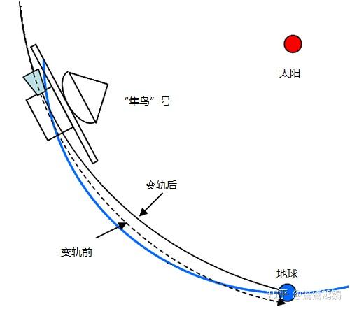 不死鸟的传奇——“隼鸟”家族的小行星之旅