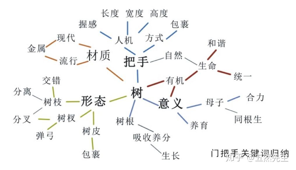 头脑风暴词语发散图图片