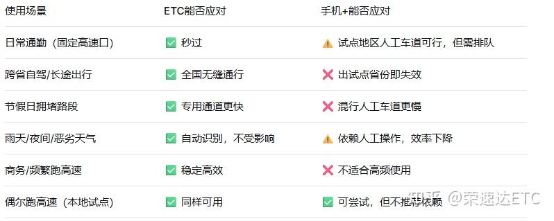 手机+试点来了,花钱办ETC还值不值?荣速达把ETC和手机+彻底比清楚了