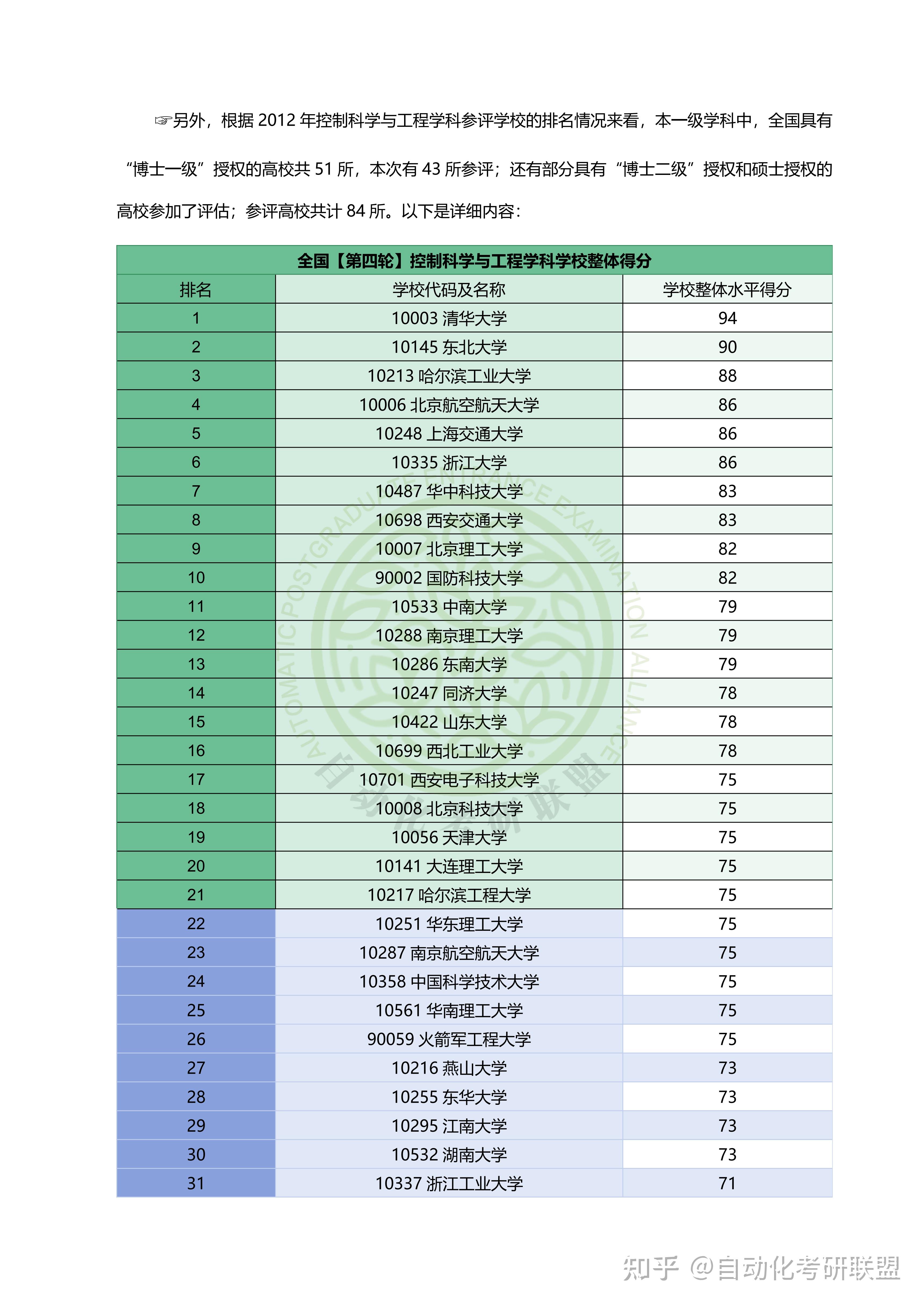 控制工程评估排名第五轮