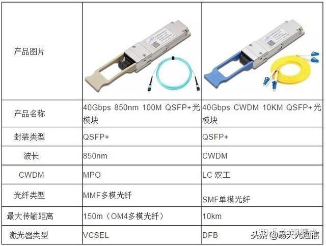 40G单模QSFP+和多模QSFP+有什么区别？ - 知乎