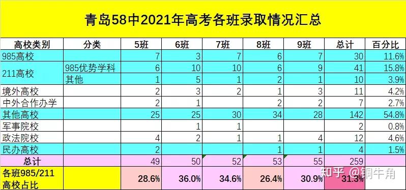 青岛58中2021年高考成绩分析4普通班①