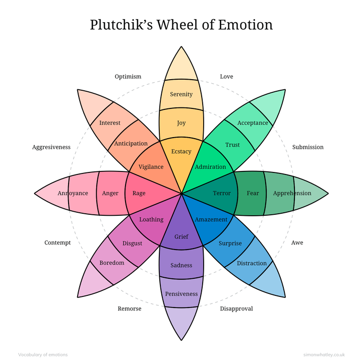 理论整理-Plutchik’s Wheel of Emotions（普拉奇克情绪轮盘）入门概述 - 知乎