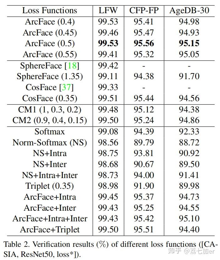 ArcFace: Additive Angular Margin Loss for Deep Face Recognition - 知乎