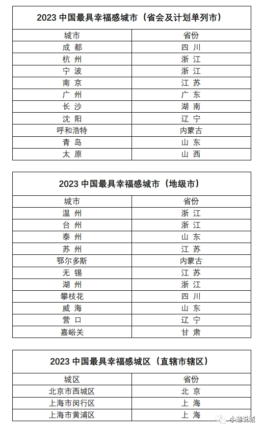 如何看待"2023中国最具幸福感城市"评选结果?你感受到了吗?