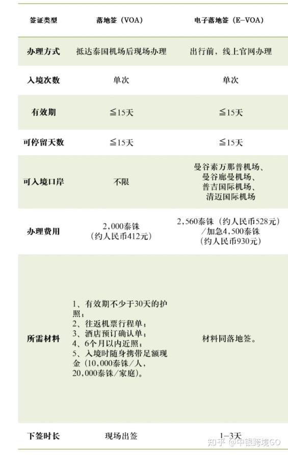 去泰国怎么办理落地签?