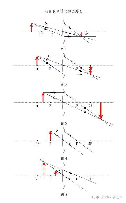 物距小于像距为什么不是正立放大虚像和倒立放大虚像? - 知乎