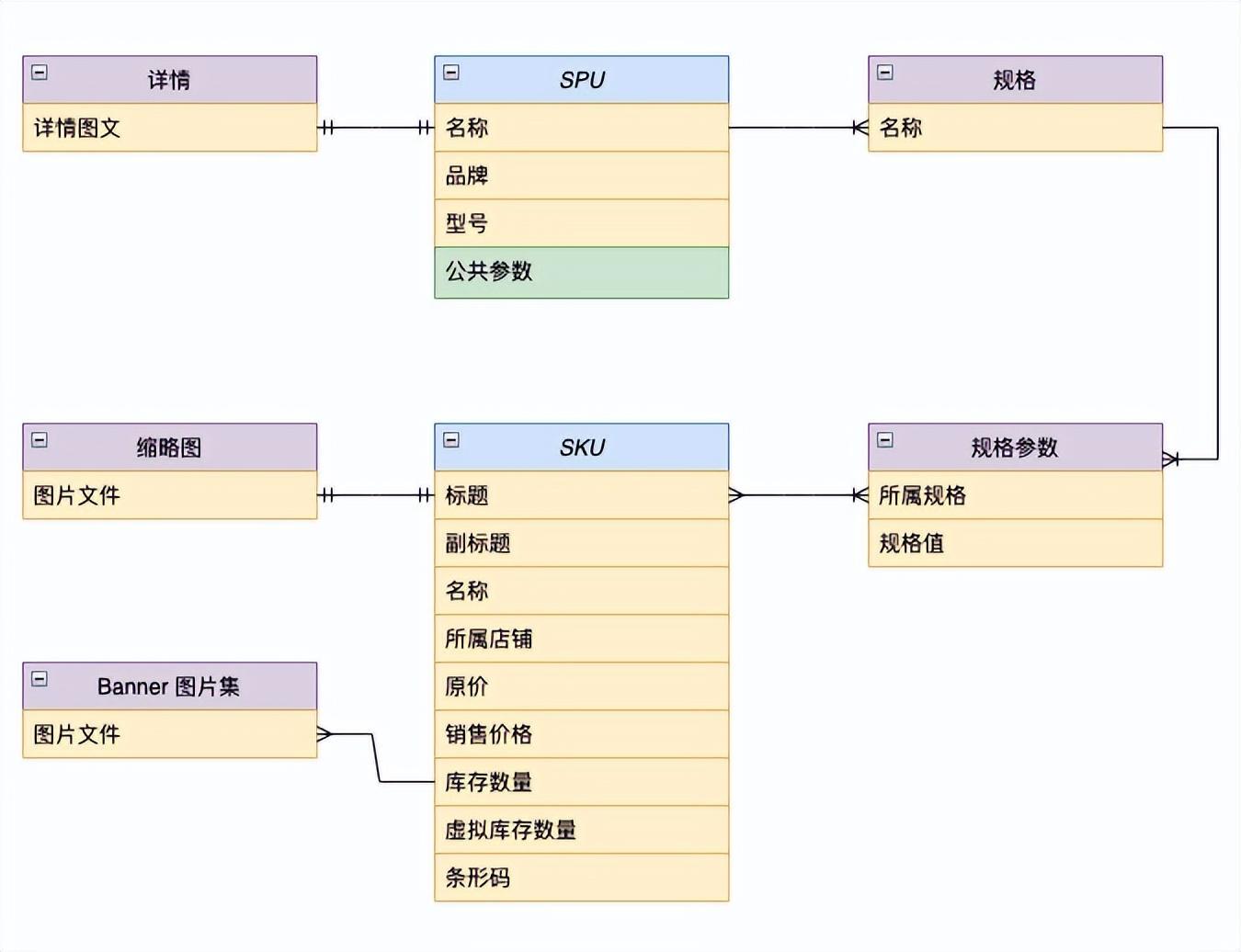 电商中的spu是什么，简述spu与sku的区别