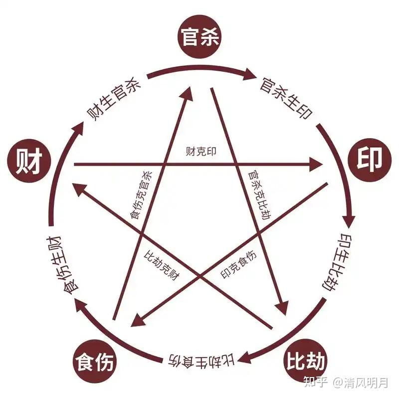 十神的详细解读 - 知乎