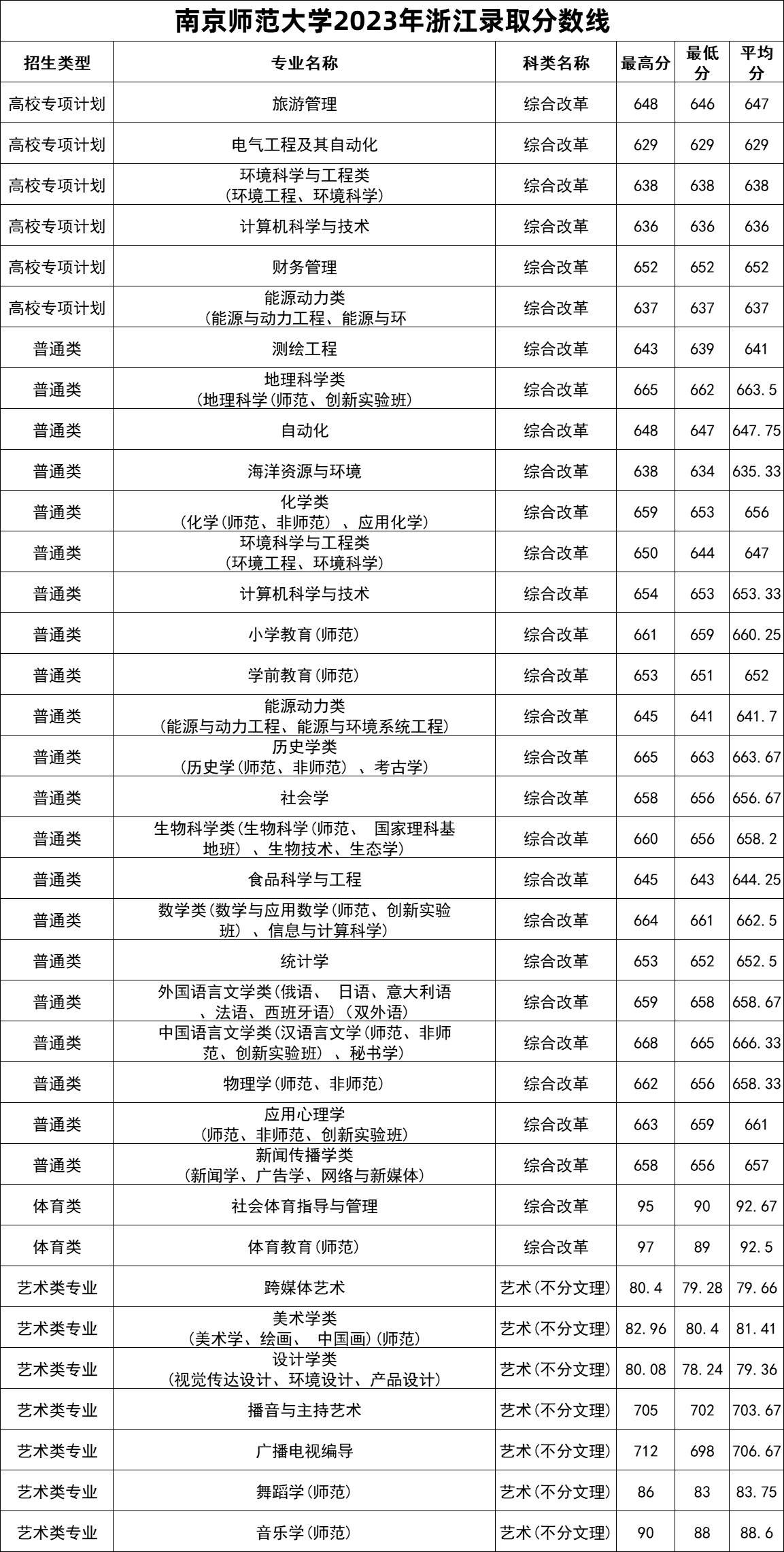 南京师范大学2023年专业录取分数线