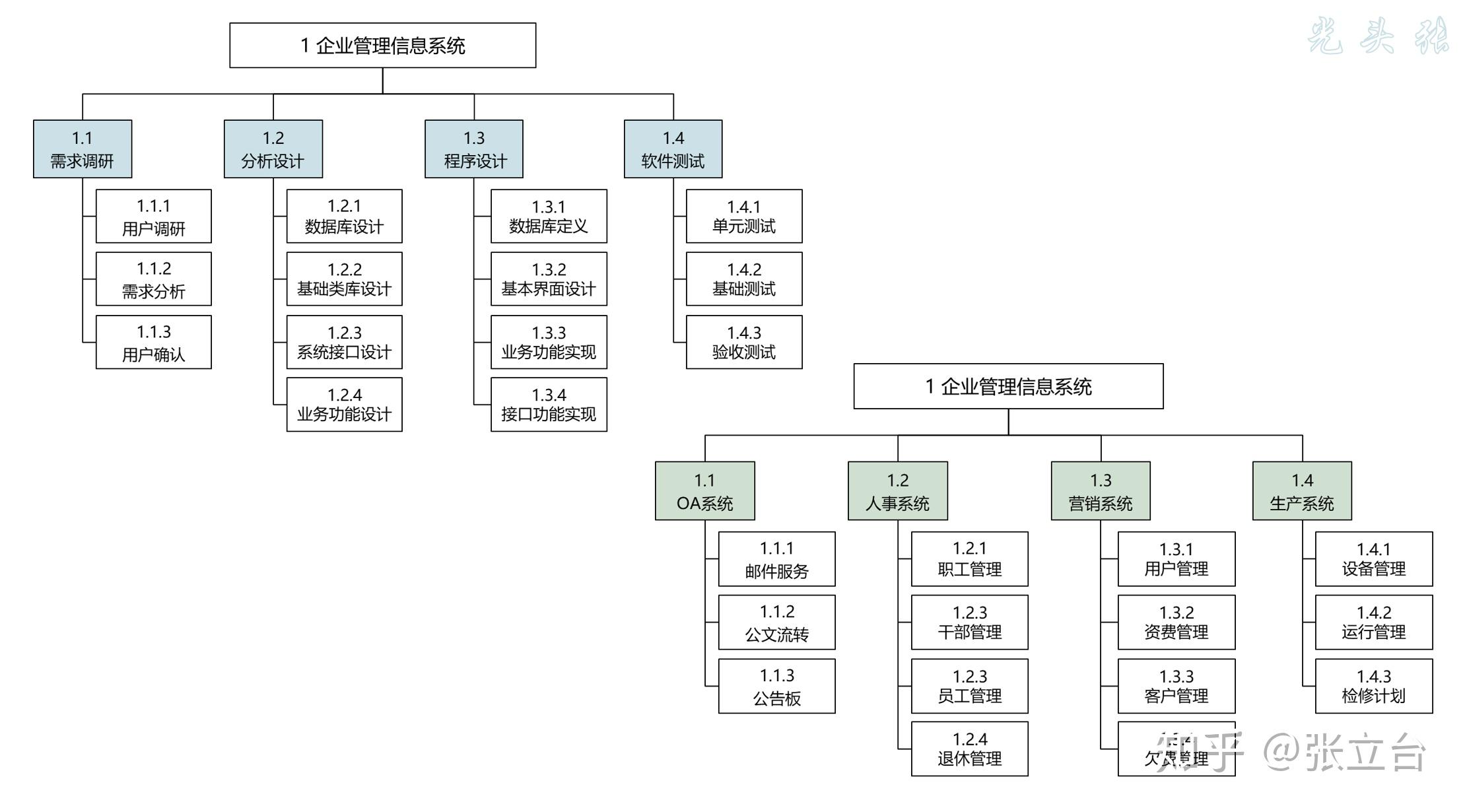 考研项目wbs分解图图片