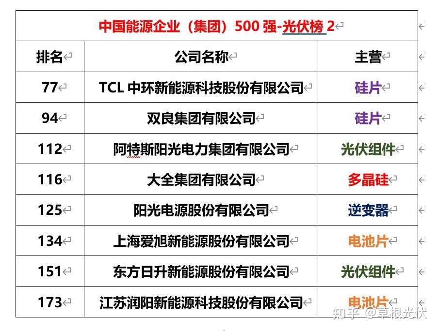 在2023中國能源企業(集團)500強top100名單中,光伏企業共有10家頭部