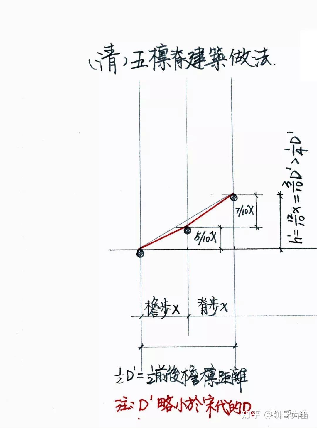 清代建筑的举架出檐法如何理解