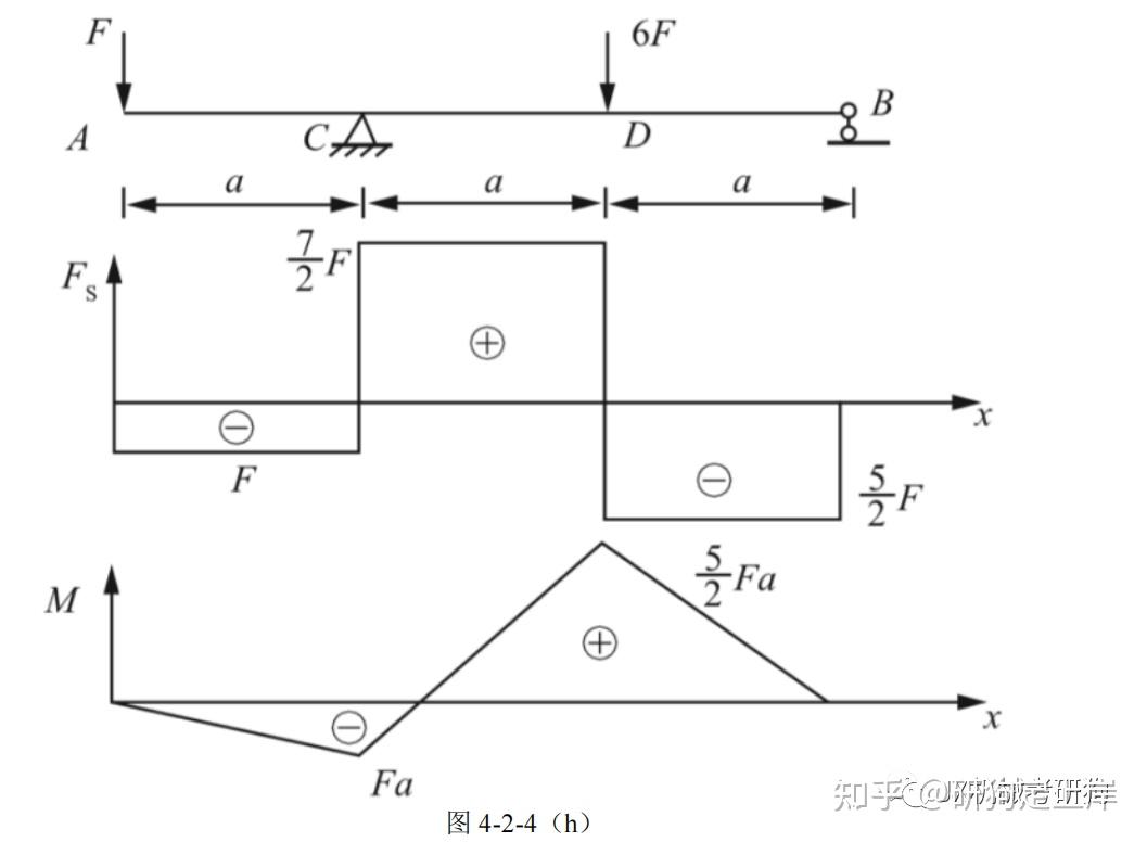 材料力学之剪力图弯矩图的绘制 - 知乎