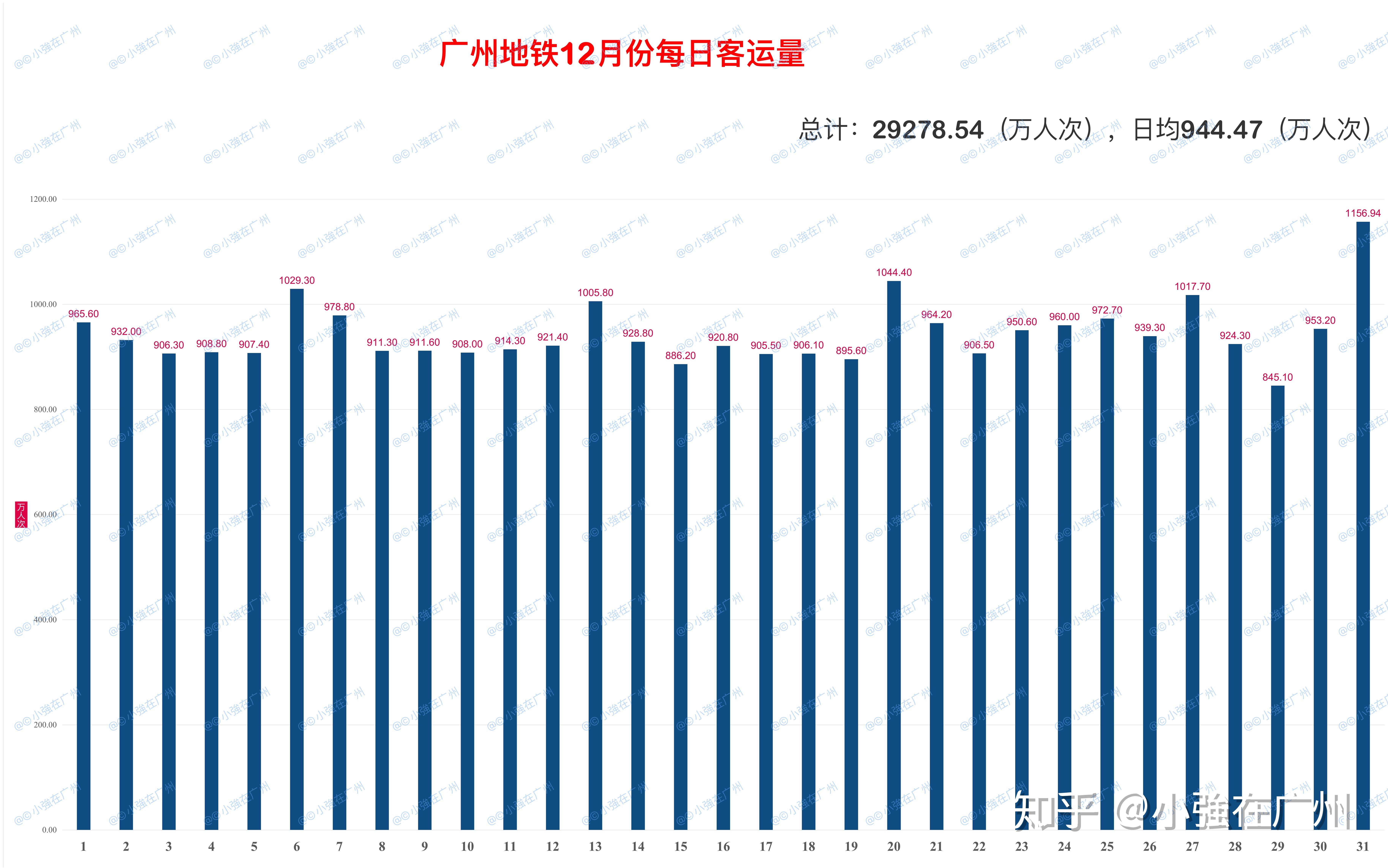 广州地铁12月份客运量