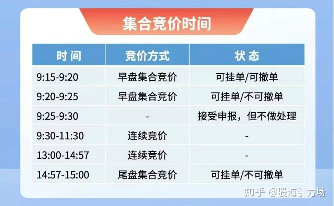 一分钟了解集合竞价- 知乎