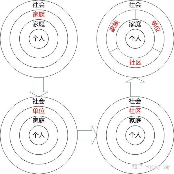 图解费孝通的差序格局