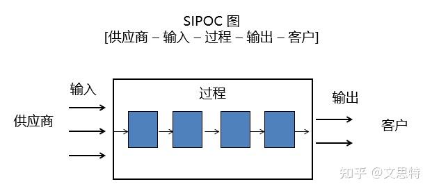 流程分析工具-SIPOC图及应用 - 知乎
