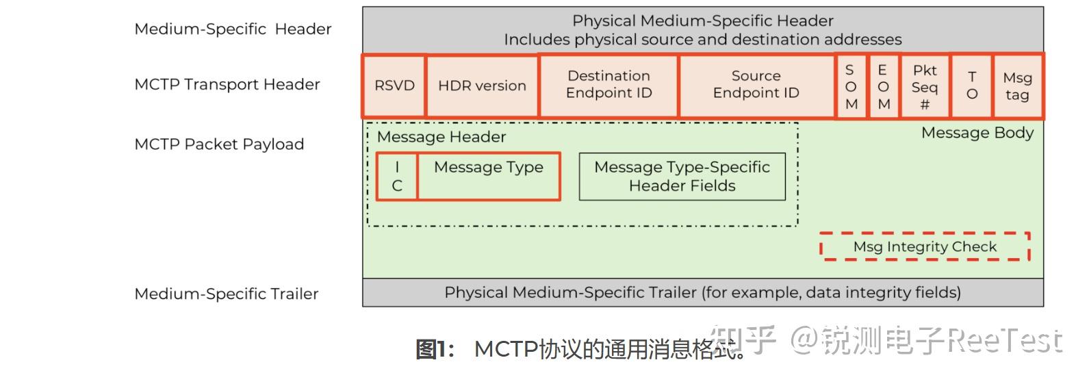 Mtc2 Interface 如何通过I3C测试MCTP? - 知乎