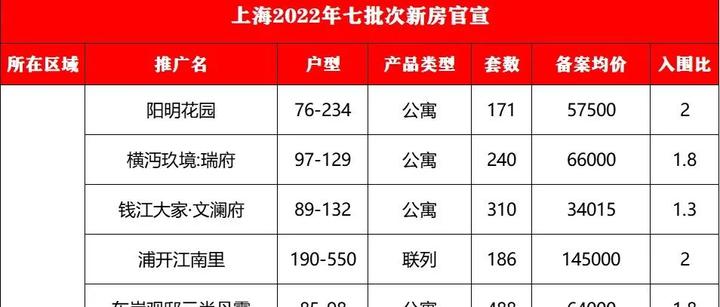 上海官宣7批次新房名单!57个项目即将入市! - 知乎