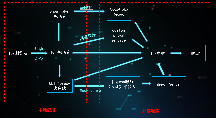 如何访问暗网?