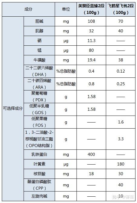 飞鹤星飞帆奶粉配方表2段 v2-e21c547637f79d75ef4c4e32fecdc100_r.jpg