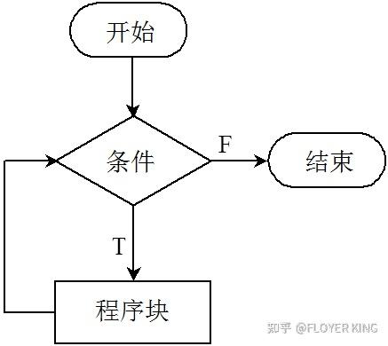 1 while循环语句while循环是php中最简单的循环语句,它的语法格式为