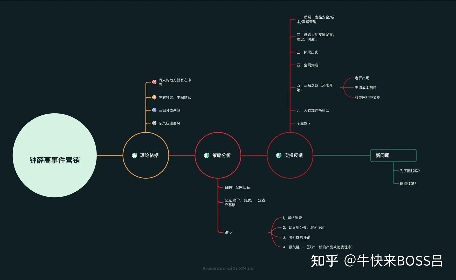 2,思維導圖呈現背後邏輯,策略,步驟及趨勢預判1,鍾薛高事件自導自演