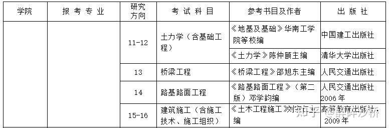 西安建築科技大學土木工程專業結構岩土橋隧等考研複試經驗分享純乾貨