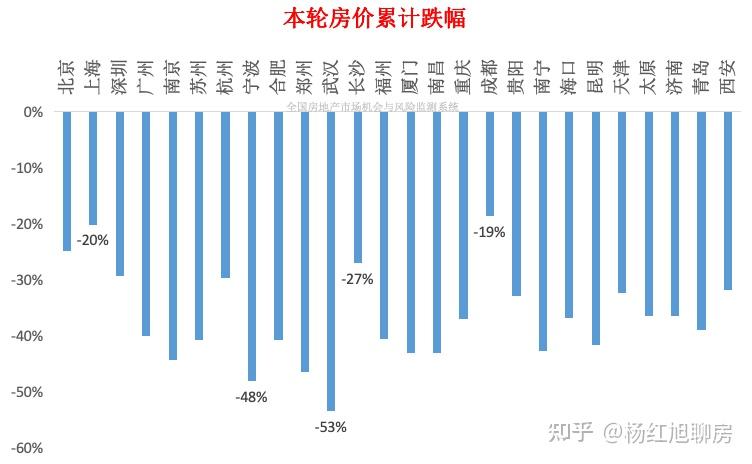 全国房价跌幅排名!廊坊最惨, 上海成都最能扛 - 知乎