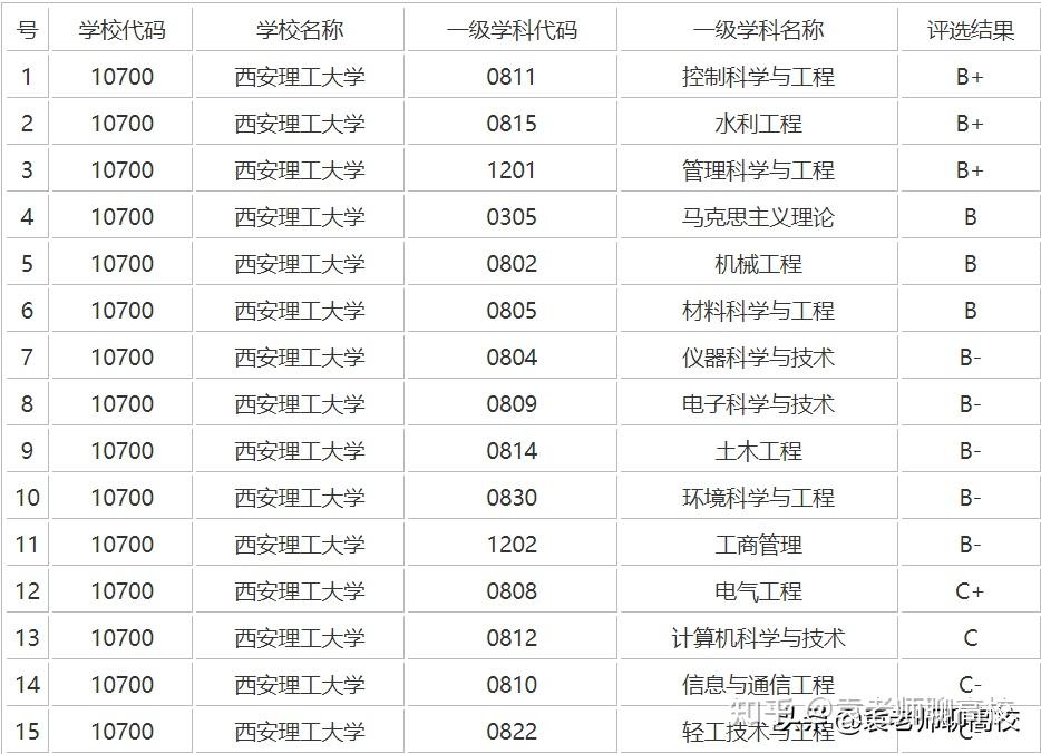 西安理工大学和陕西理工大学,一个以省命名一个以市命名,哪个强?