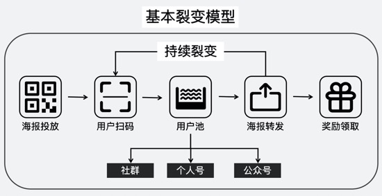 社群裂变终极公式!用它,领导再也不愁我的kpi了